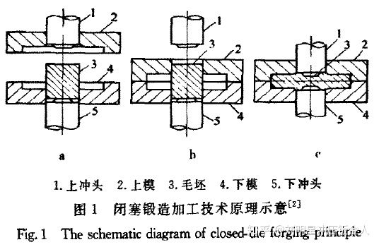 精密鍛造技術的研究現狀及發展趨勢(一)(圖1) 精密鍛造技術的研究現狀及發展趨勢(一)(圖1)