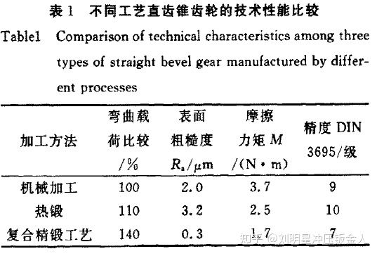 精密鍛造技術的研究現狀及發展趨勢(一)(圖2) 精密鍛造技術的研究現狀及發展趨勢(一)(圖2)