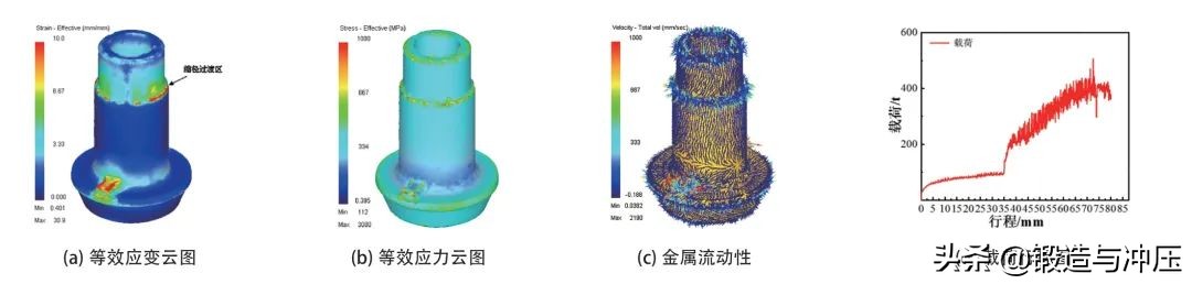 截齒齒套閉塞式鍛造成形工藝仿真研究(圖7) 截齒齒套閉塞式鍛造成形工藝仿真研究(圖7)